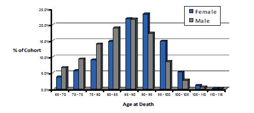 age at death