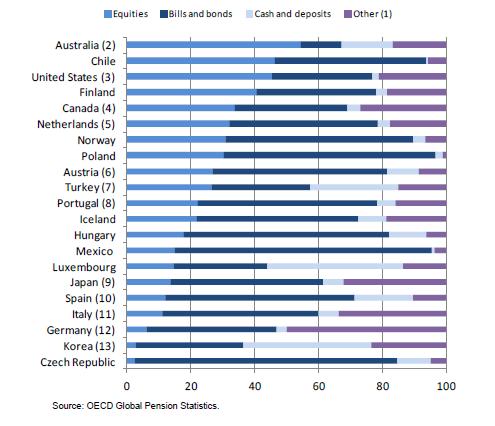 OECD pension asset allocation
