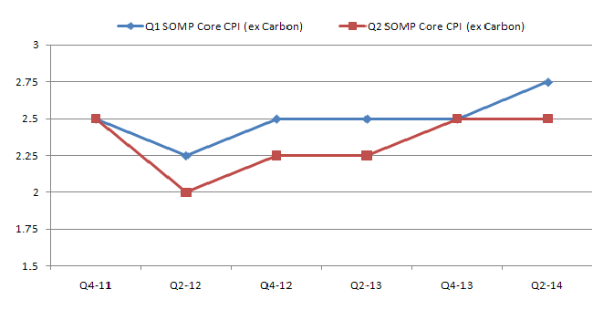 Q2 SOMP CPI