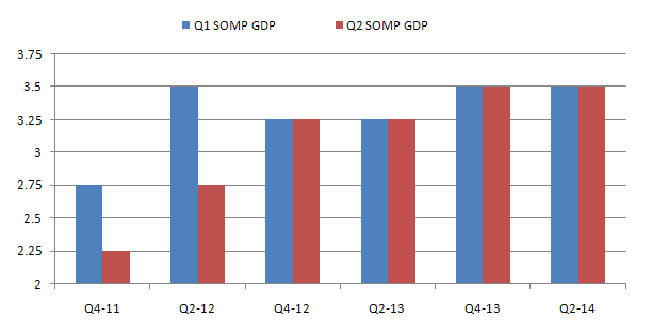 Q2 SOMP GDP