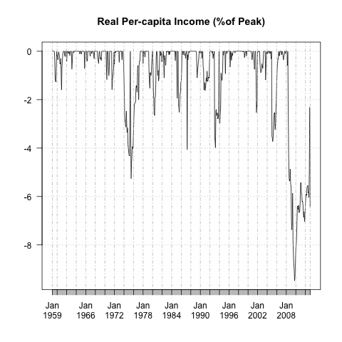 USrealPerCapInc_PPtPeak