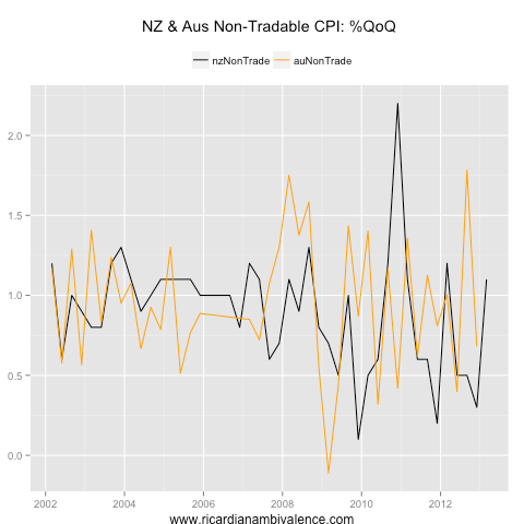 NZ_AU_nonTradCPI_qq