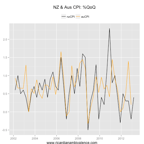 NZ_AUCPI_qq