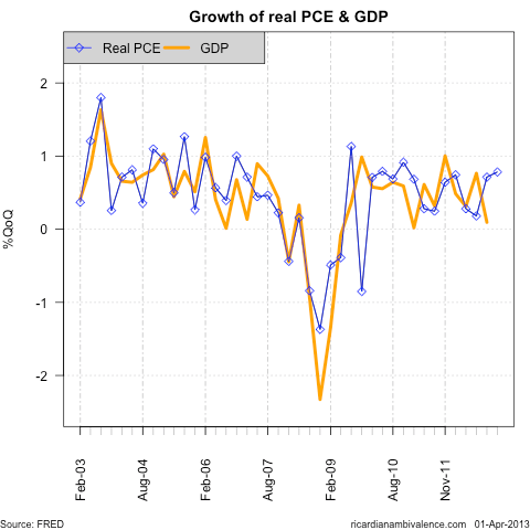 PCE_n_GDP_growth