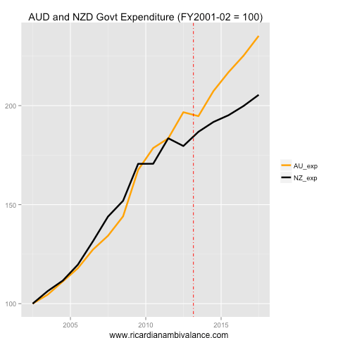 AU_NZ_GovtExp