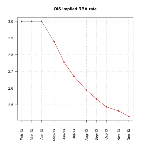 RBA_OIS_may13