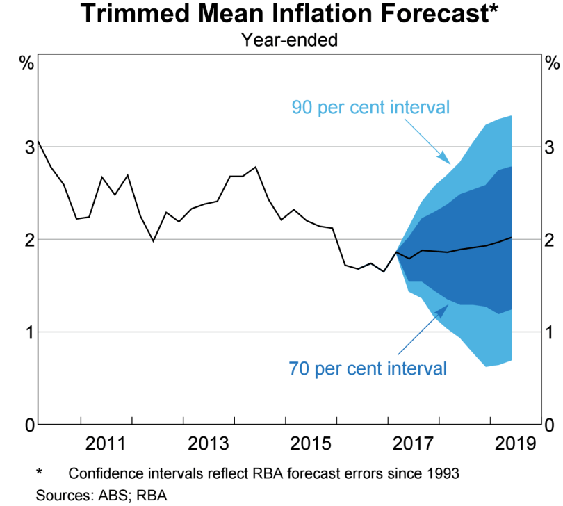 core CPI