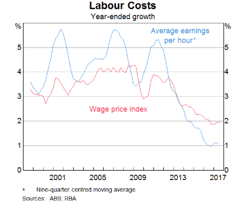 wages